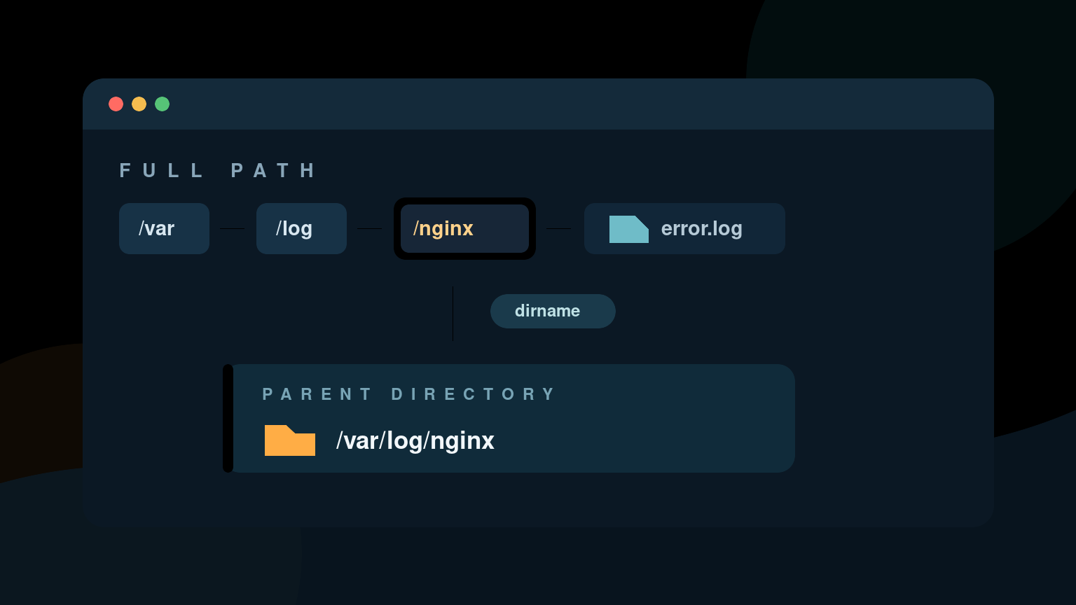 Linux dirname Command: Get the Parent Path