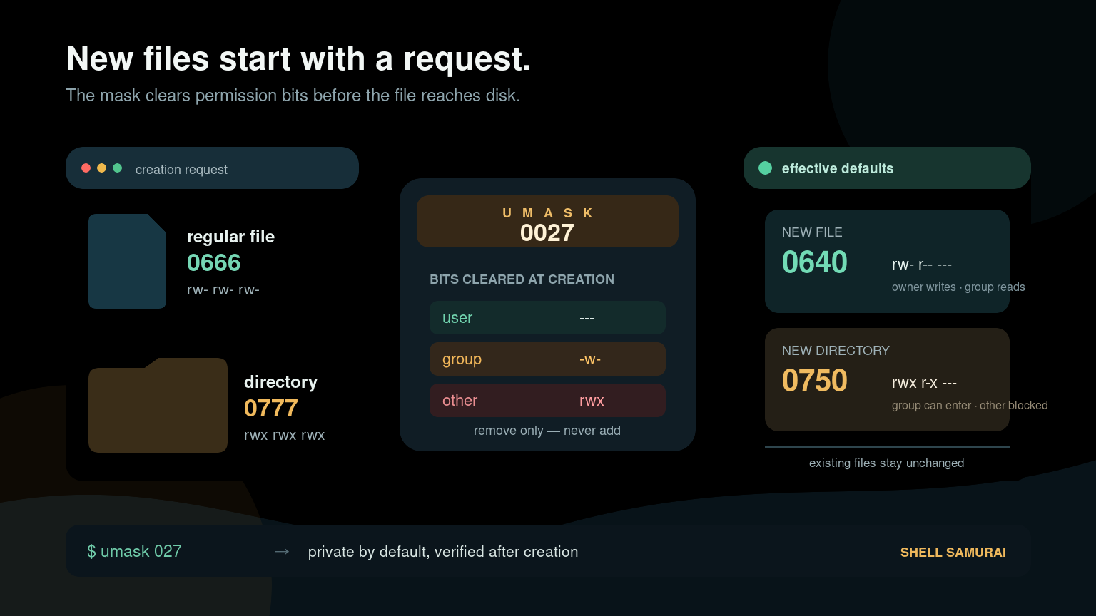 Linux umask Command: Default Permissions Explained